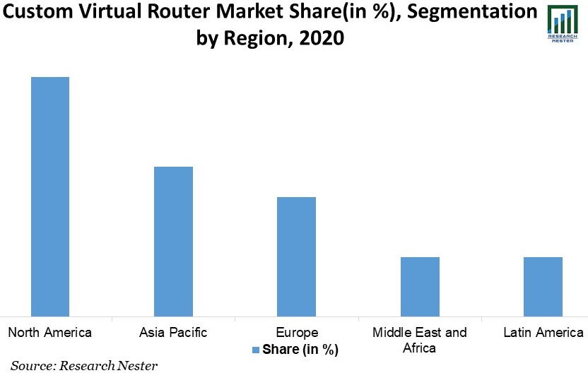 Custom Virtual Router Market Share